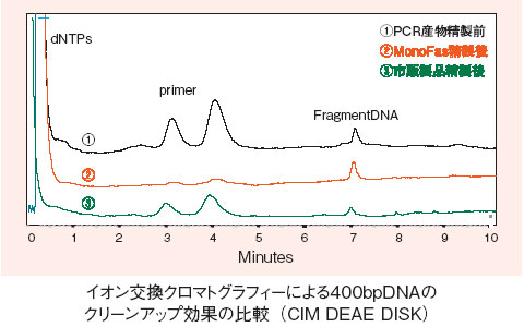 イオン交換クロマトグラフィーによる400bpDNAのクリーンアップ効果の比較（CIM DEAE DISK）の図