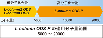 L-column ODS-Pの適用分子量範囲の画像