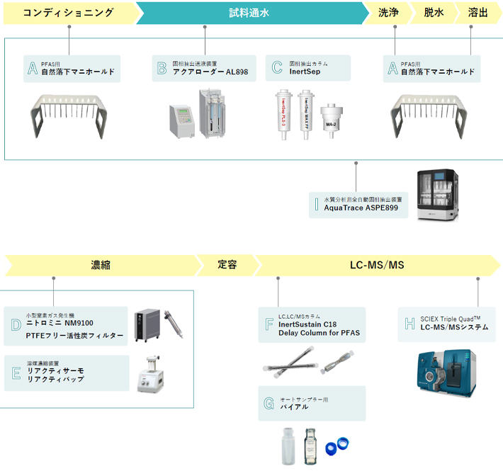 固相抽出フロー
