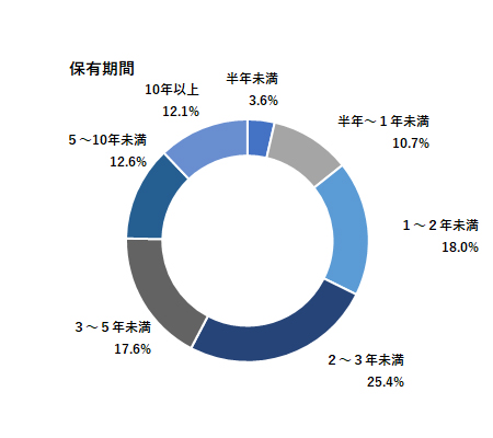 保有期間