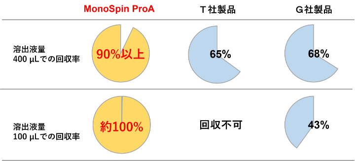<高回収率> 100µLで90%以上の抗体回収率のグラフ