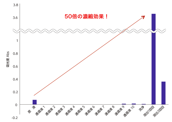 吸光量Absグラフ図