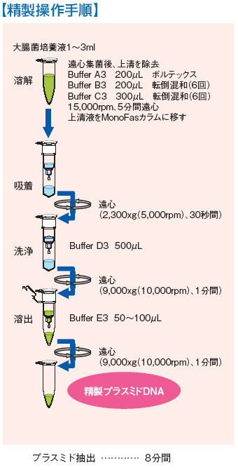 精製操作手順の図