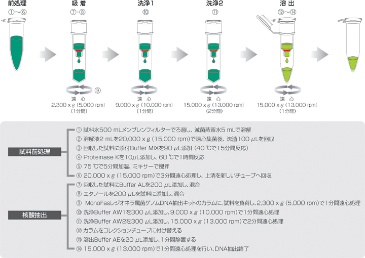 操作方法の図