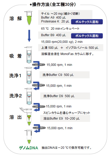 操作方法の図