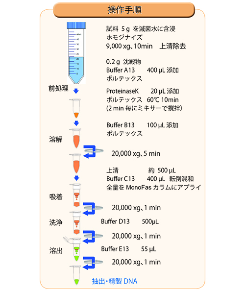 精製操作手順の図