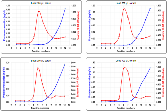 ヒト血清からのエクソソームの単離の図