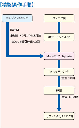 精製操作手順の図