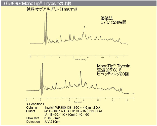 バッチ法とMonoTip Trypsinの比較の図