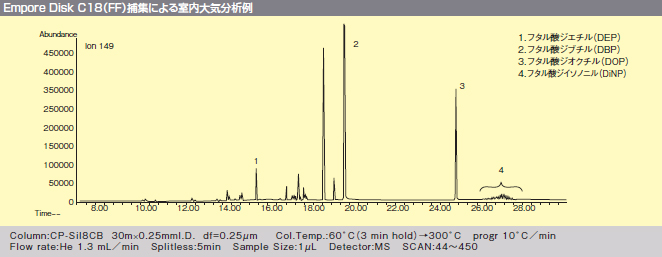 室内大気分析例