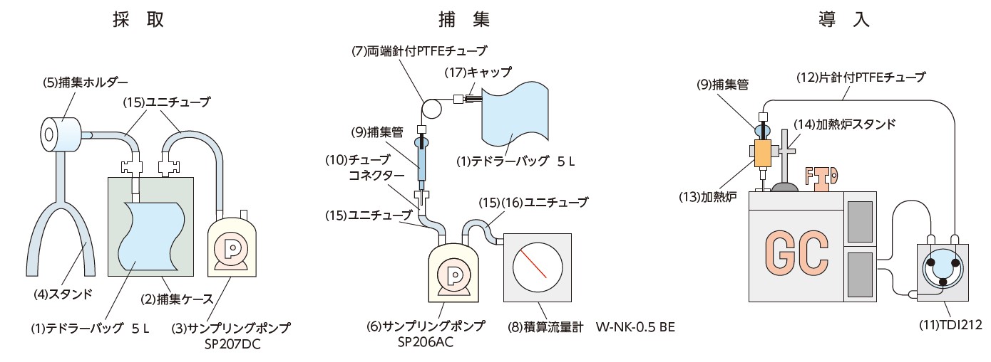 敷地境界線における濃度測定