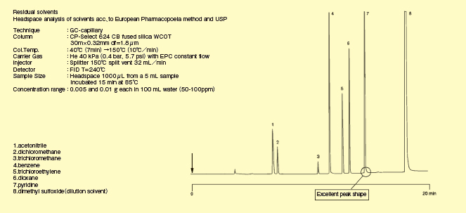 CP-Select 624 CB (揮発性有機化合物分析用)のグラフ