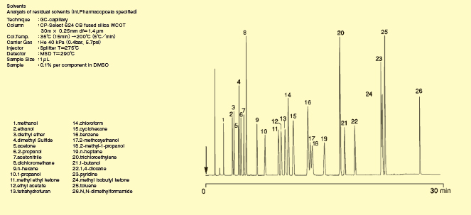 CP-Select 624 CB (揮発性有機化合物分析用)のグラフ