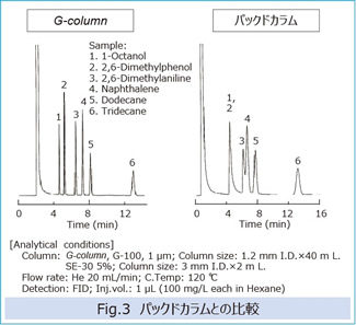 Fig.3 パックドカラムとの比較