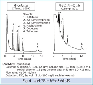 Fig.4　キャピラリーカラムとの比較