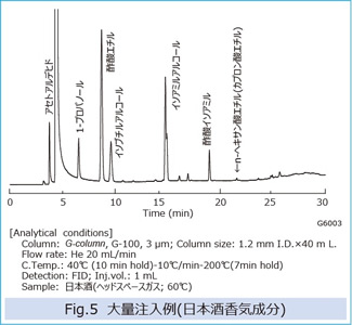 Fig.5 大量注入例(日本酒香気成分)
