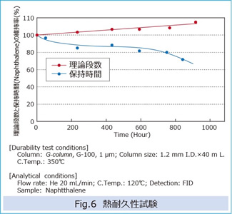 Fig.6　熱耐久性試験