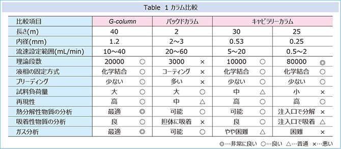 Table1　カラム比較