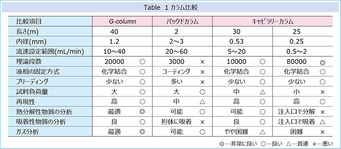 Table1 カラム比較