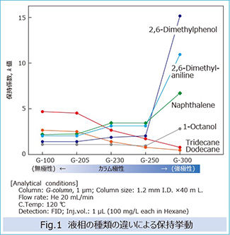 Fig.1 液相の種類に違いによる保持活動