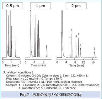 Fig.2 液相の膜厚と保持時間の関係