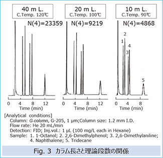Fig.3 カラム長さと理論段数の関係