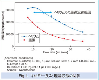 Fig.1　キャリヤーガスと理論段数の関係