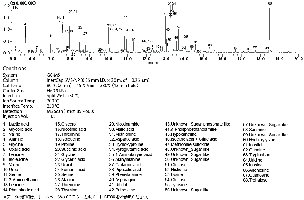YPD 培地のアミノ酸、有機酸、糖、核酸塩基の一斉分析 GC/MS
