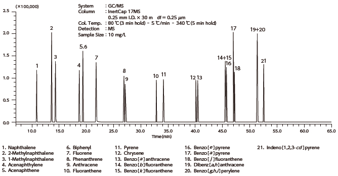 多環芳香族炭化水素21成分 分析例の画像