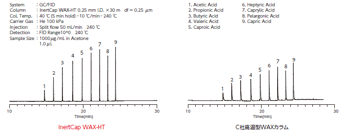 低級脂肪酸 分析比較の画像