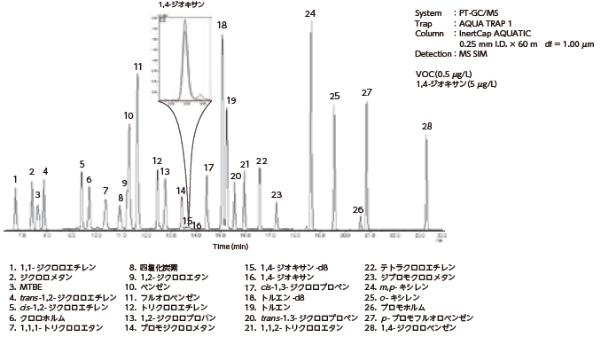 水中の揮発性化合物 分析例の画像