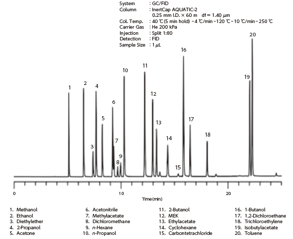 有機溶剤20成分 分析例の画像