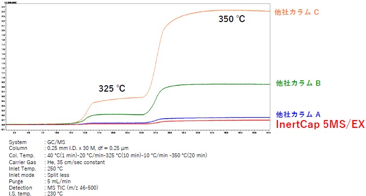 カラムブリード比較(GC/MS)の画像