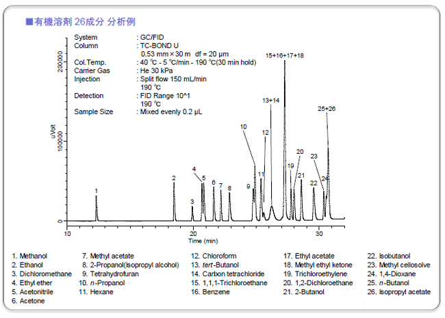 有機溶剤 26成分 の分析例の画像