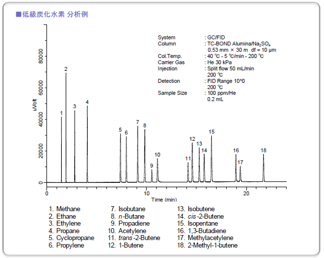 低級炭化水素 分析例の画像