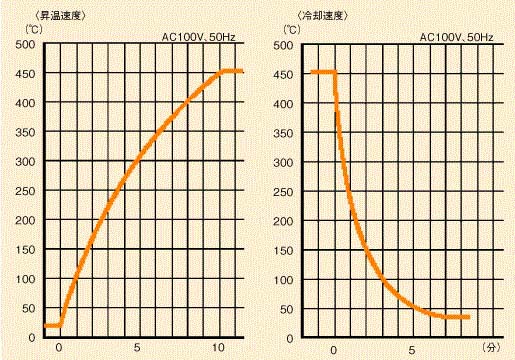 昇温冷却特性の画像