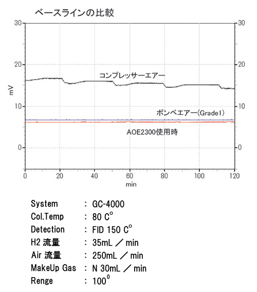 FID用エアー清浄装置 AOE2300/2700のグラフ