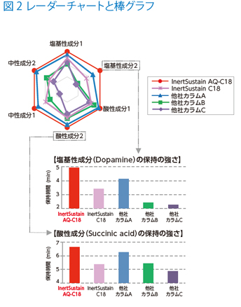 図2 レーダーチャートと棒グラフ