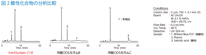 図2 酸性化合物の分析比較