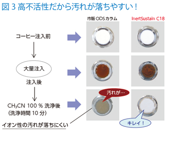 図3　高不活性だから汚れが落ちやすい！