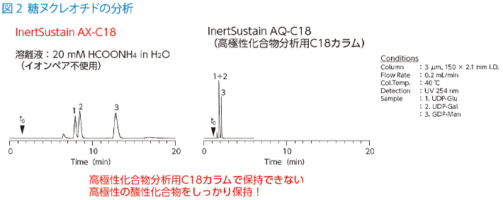 図2 糖ヌクレオチドの分析