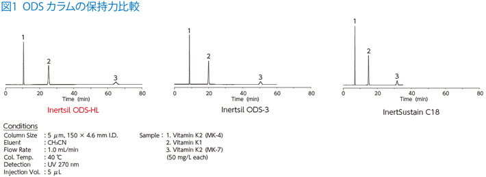 図1 ODS カラムの保持力比較