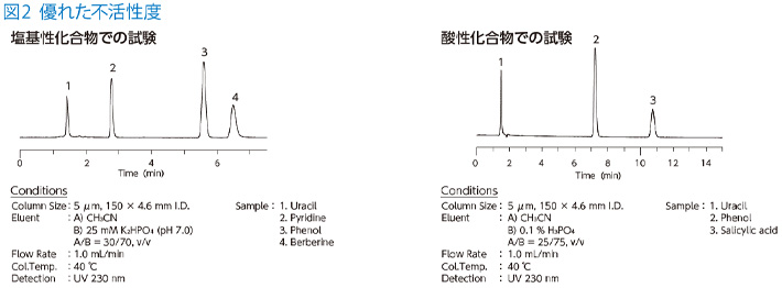 図2 優れた不活性度