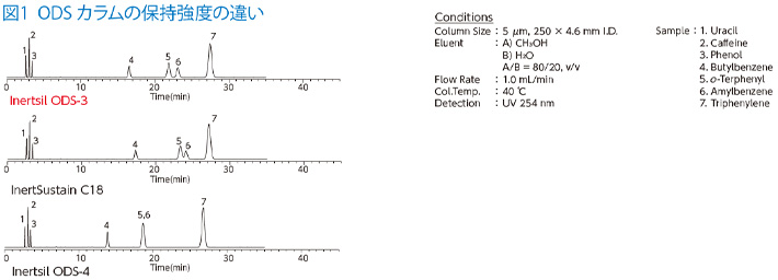 図1 ODSカラムの保持強度の違い
