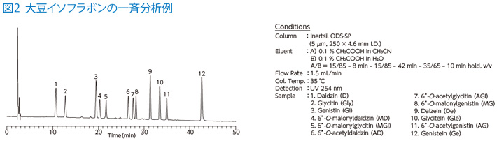 図2 大豆イソフラボンの一斉分析例