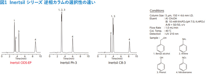 図1 Inertsil シリーズ 逆相カラムの選択性の違い