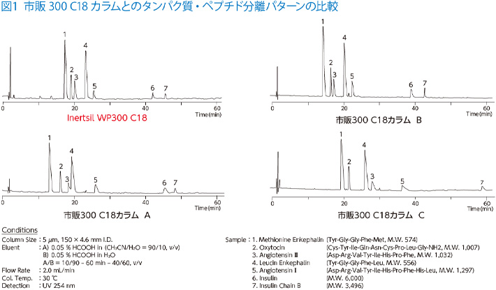 図1 市販 300 C18 カラムとのタンパク質・ペプチド分離パターンの比較