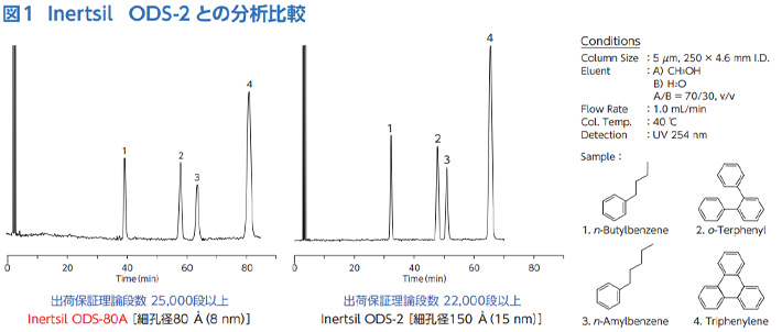 図1 Inertsil ODS-2 との分析比較