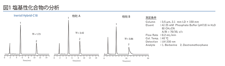 図1 塩基性化合物の分析比較