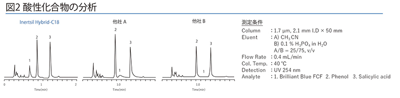 図2 酸性化合物の分析比較